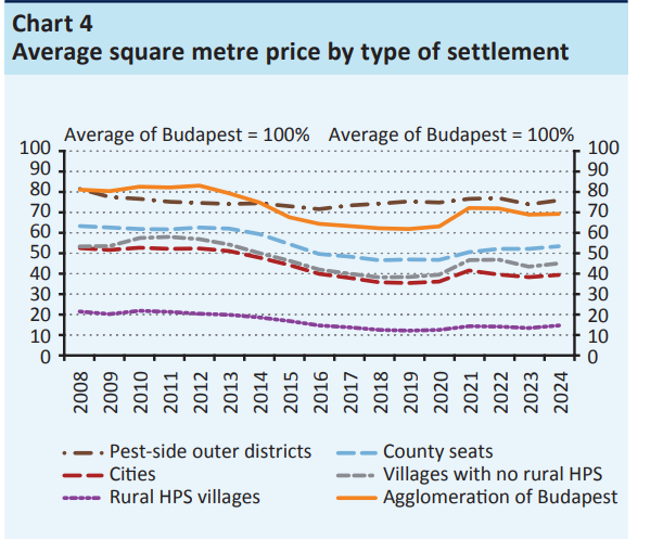 Property Prices Hungary 2025